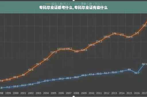 专科毕业证都考什么,专科毕业证有些什么