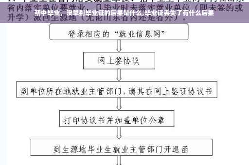 初中毕业，没拿到毕业证的后果是什么,毕业证丢失了有什么后果