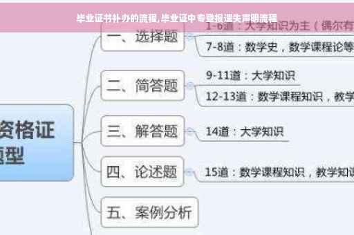 毕业证书补办的流程,毕业证中专登报遗失声明流程