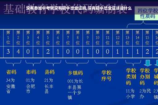 没有参加中考就没有初中毕业证吗,没有初中毕业证该读什么