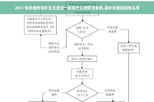 2017年毕业的高中生毕业证一般是什么时候毕业的,高中毕业时间怎么写