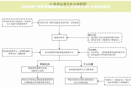 北京高考户籍和学籍新政策2022,北京初中为什么没有毕业证