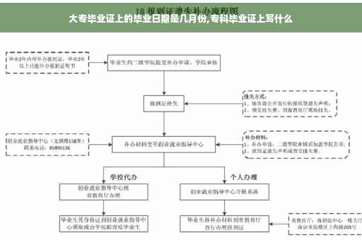 大专毕业证上的毕业日期是几月份,专科毕业证上写什么