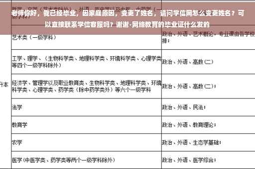 老师你好，我已经毕业，因家庭原因，变更了姓名，请问学信网怎么变更姓名？可以直接联系学信客服吗？谢谢-网络教育的毕业证什么发的