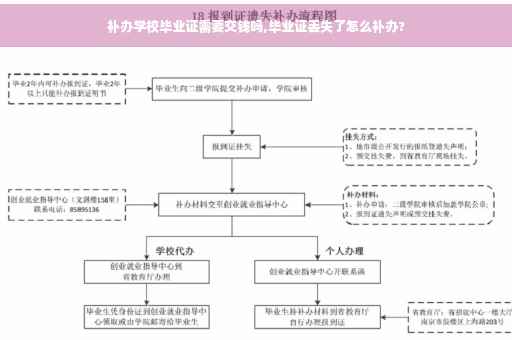 补办学校毕业证需要交钱吗,毕业证丢失了怎么补办?