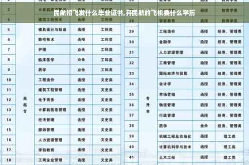民航招飞发什么毕业证书,开民航的飞机要什么学历