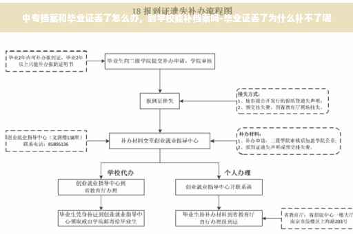 中专档案和毕业证丢了怎么办，到学校能补档案吗-毕业证丢了为什么补不了呢
