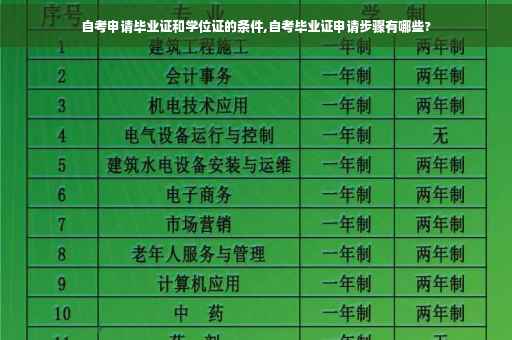 自考申请毕业证和学位证的条件,自考毕业证申请步骤有哪些?