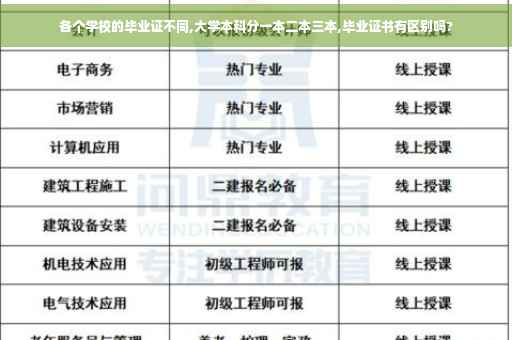 各个学校的毕业证不同,大学本科分一本二本三本,毕业证书有区别吗?