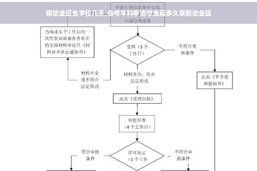 领毕业证去学校几天,自考本科申请毕业后多久拿到毕业证