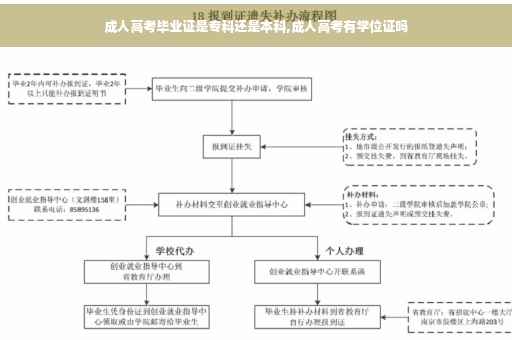 成人高考毕业证是专科还是本科,成人高考有学位证吗