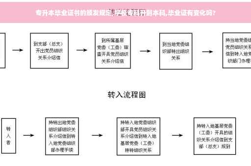 专升本毕业证书的颁发规定,学校专科升到本科,毕业证有变化吗?