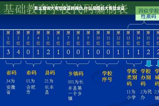 怎么查询大专毕业证的真伪,什么是假的大专毕业证