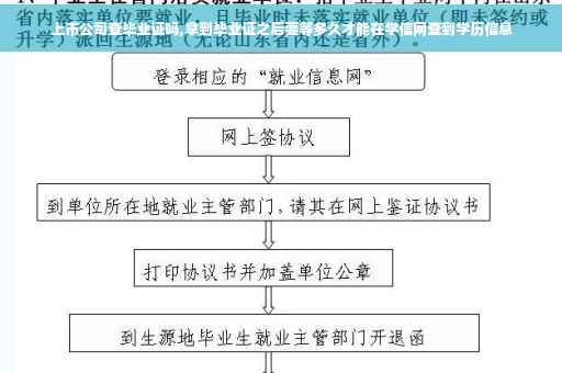 上市公司查毕业证吗,拿到毕业证之后要等多久才能在学信网查到学历信息