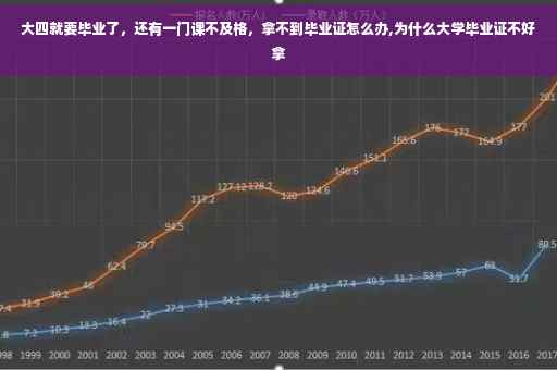 大四就要毕业了，还有一门课不及格，拿不到毕业证怎么办,为什么大学毕业证不好拿