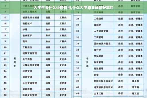 大学生考什么证最有用,什么大学毕业证最好拿的