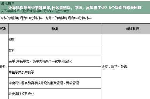 计算机程序员证书哪里考,什么是初级，中级，高级技工证？3个级别的都要回答