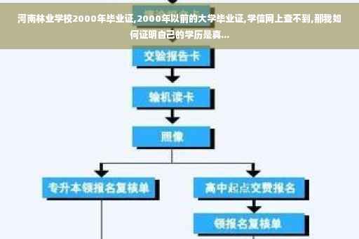 河南林业学校2000年毕业证,2000年以前的大学毕业证,学信网上查不到,那我如何证明自己的学历是真...