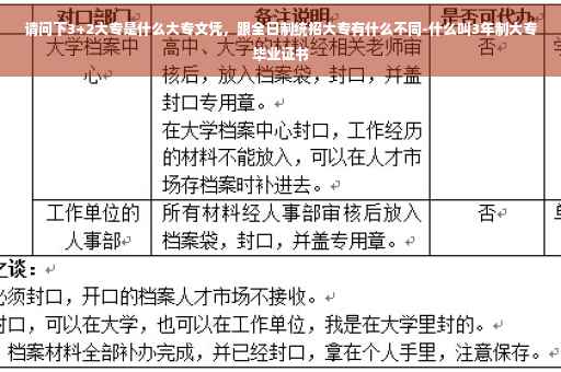 请问下3+2大专是什么大专文凭，跟全日制统招大专有什么不同-什么叫3年制大专毕业证书