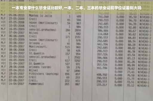 一本专业拿什么毕业证比较好,一本、二本、三本的毕业证和学位证差别大吗
