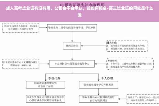 成人高考毕业证有没有用，公司会不会承认，该如何报名-高三毕业证的用处是什么呢