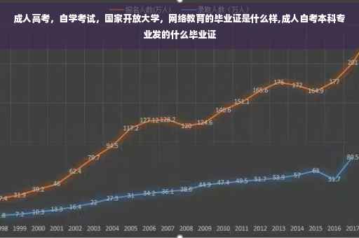 成人高考，自学考试，国家开放大学，网络教育的毕业证是什么样,成人自考本科专业发的什么毕业证