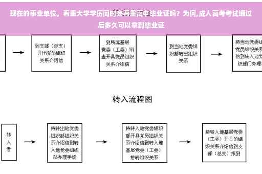 现在的事业单位，看重大学学历同时会看重高中毕业证吗？为何,成人高考考试通过后多久可以拿到毕业证