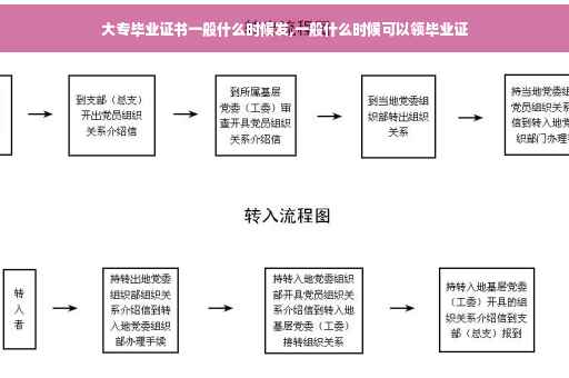 大专毕业证书一般什么时候发,一般什么时候可以领毕业证
