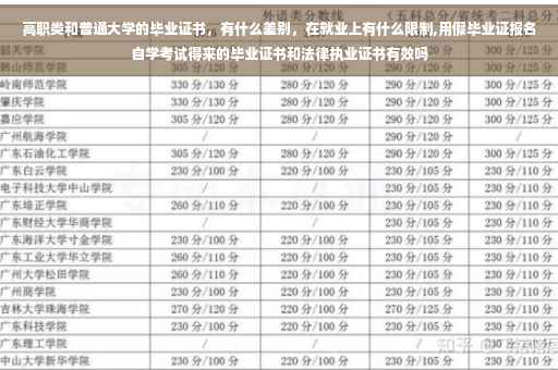 高职类和普通大学的毕业证书,有什么差别,在就业上有什么限制,用假毕业证报名自学考试得来的毕业证书和法律执业证书有效吗 高职类和普通大学的毕业证书,有什么差别,在就业上有什么限制,用假毕业证报名自学考试得来的毕业证书和法律执业证书有效吗