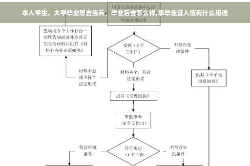 本人学生，大学毕业想去当兵，毕业后去怎么样,拿毕业证入伍有什么用途