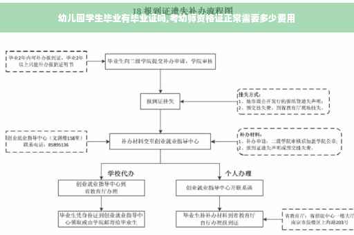 幼儿园学生毕业有毕业证吗,考幼师资格证正常需要多少费用