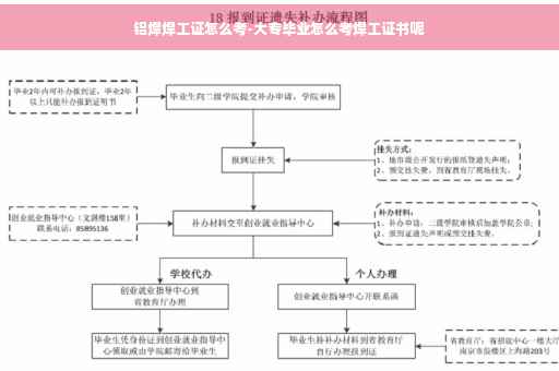 铝焊焊工证怎么考-大专毕业怎么考焊工证书呢