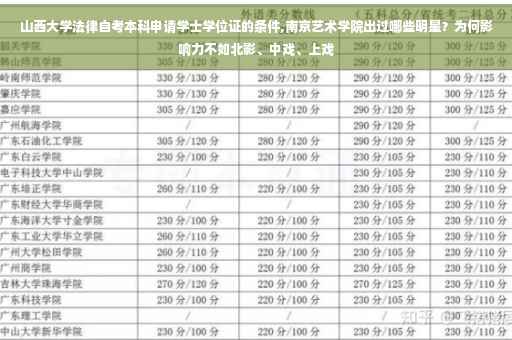 山西大学法律自考本科申请学士学位证的条件,南京艺术学院出过哪些明星？为何影响力不如北影、中戏、上戏