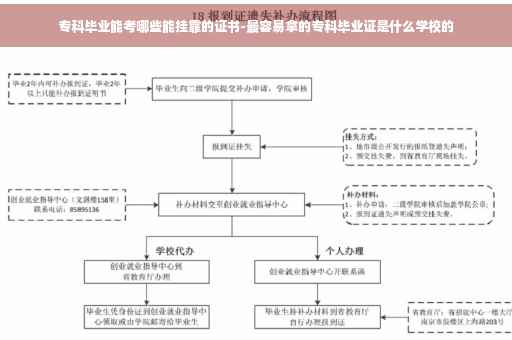 专科毕业能考哪些能挂靠的证书-最容易拿的专科毕业证是什么学校的