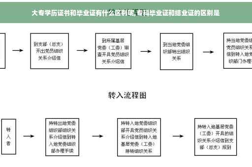大专学历证书和毕业证有什么区别呢,专科毕业证和结业证的区别是