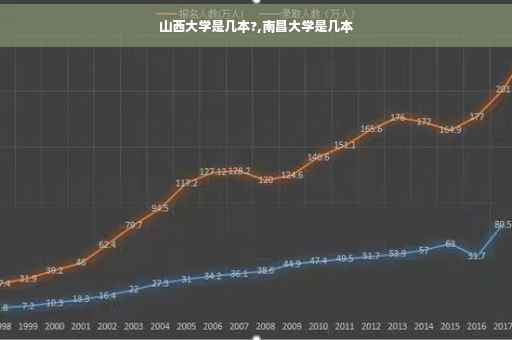 山西大学是几本?,南昌大学是几本