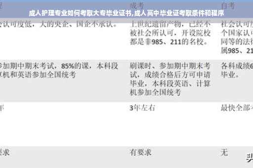 成人护理专业如何考取大专毕业证书,成人高中毕业证考取条件和程序