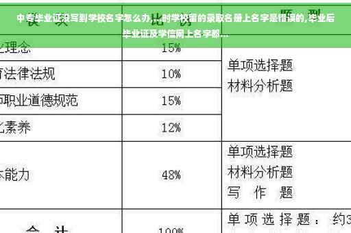 中专毕业证没写到学校名字怎么办,...时学校留的录取名册上名字是错误的,毕业后毕业证及学信网上名字都...