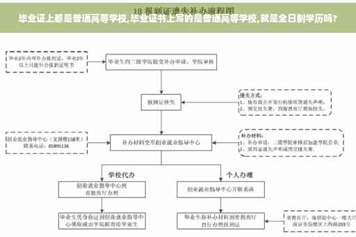 毕业证上都是普通高等学校,毕业证书上写的是普通高等学校,就是全日制学历吗?