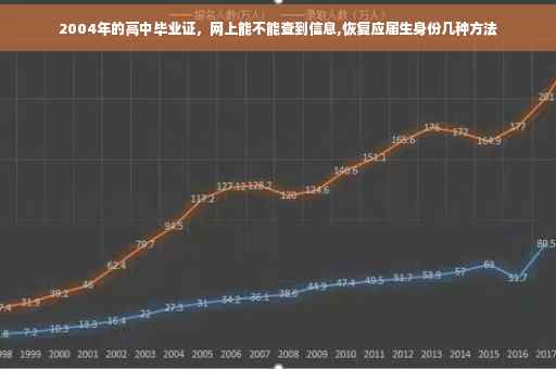 2004年的高中毕业证，网上能不能查到信息,恢复应届生身份几种方法