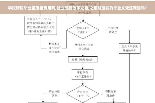 学校转设毕业证废纸有用吗,独立院校改革之后,之前所颁发的毕业文凭还有效吗?