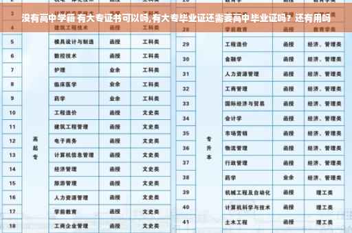 没有高中学籍 有大专证书可以吗,有大专毕业证还需要高中毕业证吗？还有用吗