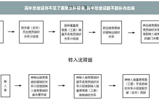 高中毕业证书不见了要怎么补回来,高中毕业证能不能补办出来