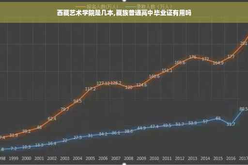 西藏艺术学院是几本,藏族普通高中毕业证有用吗