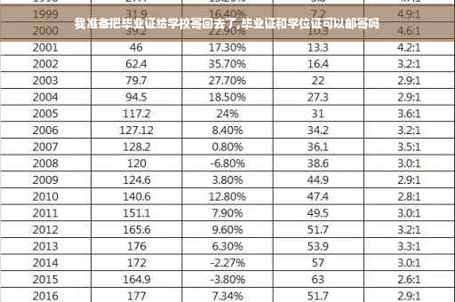 我准备把毕业证给学校寄回去了,毕业证和学位证可以邮寄吗