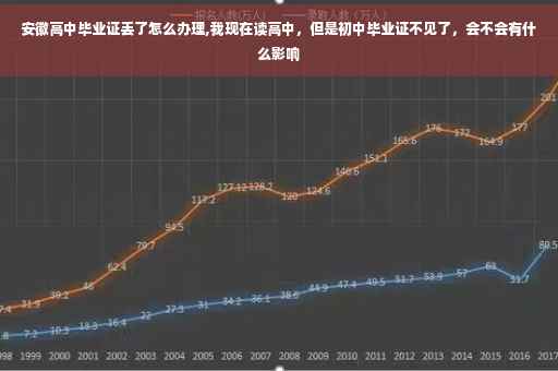 安徽高中毕业证丢了怎么办理,我现在读高中，但是初中毕业证不见了，会不会有什么影响
