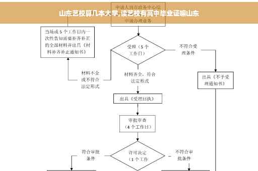 山东艺校算几本大学,读艺校有高中毕业证嘛山东