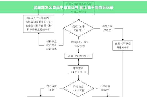 武装部怎么查高中毕业证书,网上查不到当兵记录