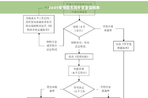2005年岳阳市高中毕业证样本