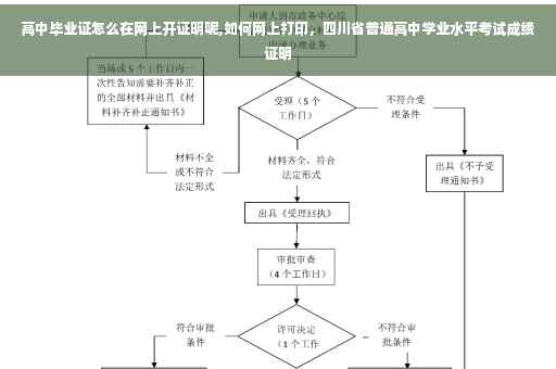 高中毕业证怎么在网上开证明呢,如何网上打印，四川省普通高中学业水平考试成绩证明